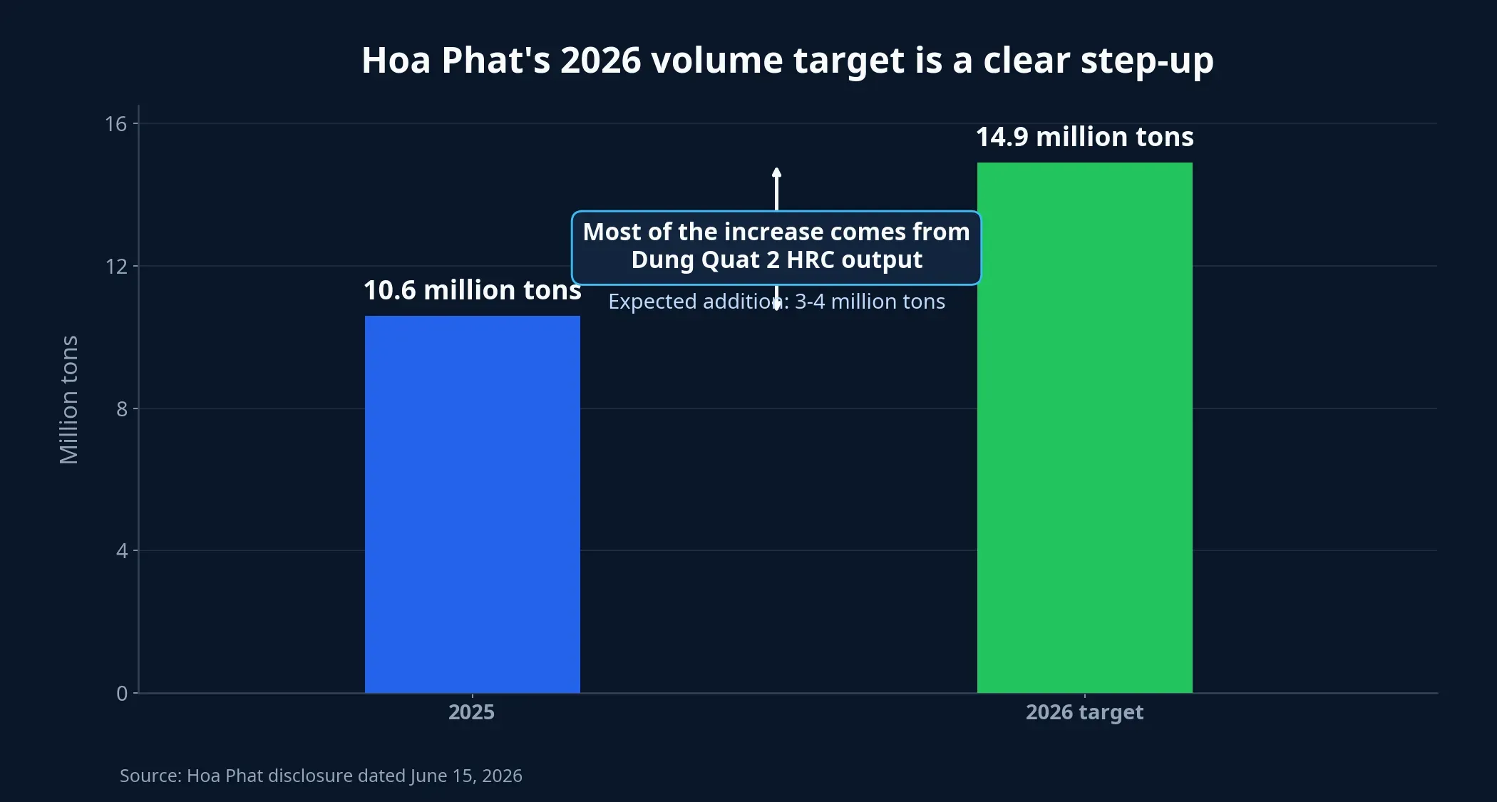 Steel output in 2025 versus the 2026 target
