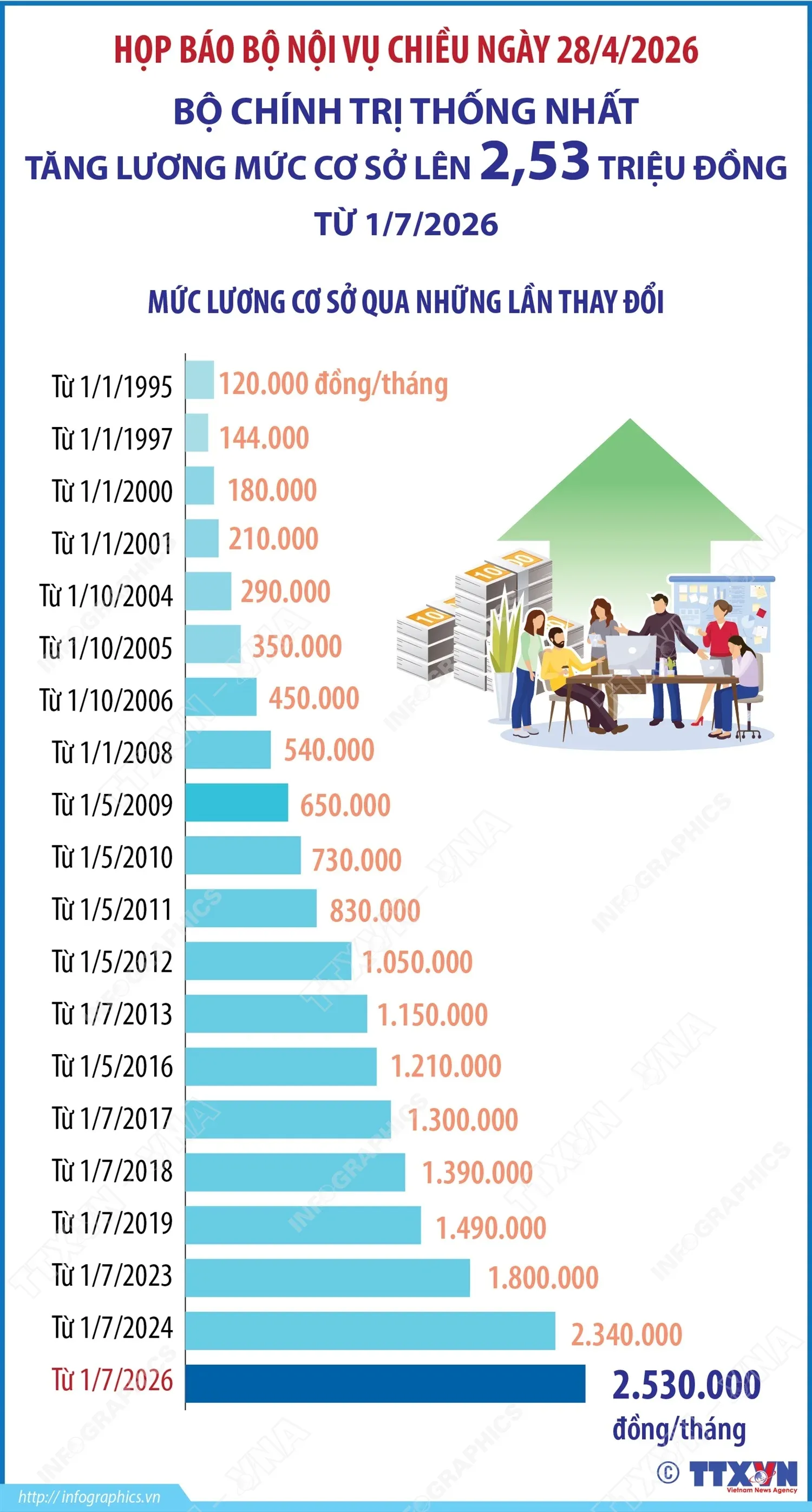 History of Vietnam base salary increases