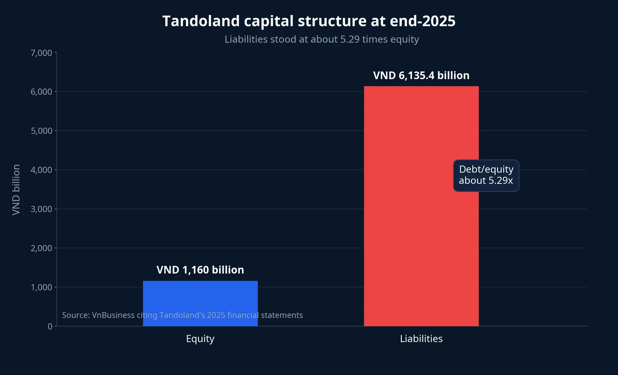 Equity versus liabilities