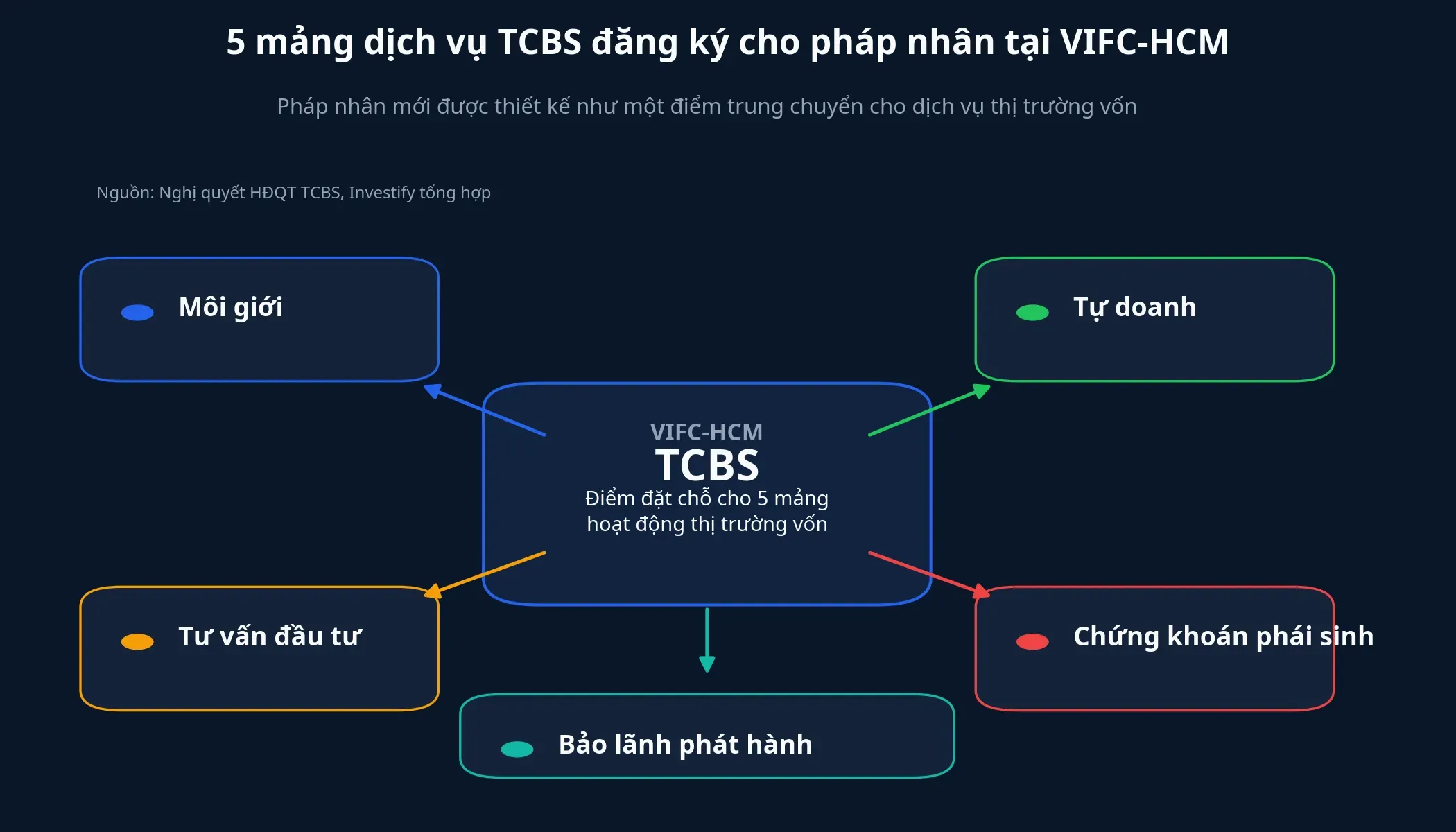 Sơ đồ 5 mảng dịch vụ của pháp nhân mới