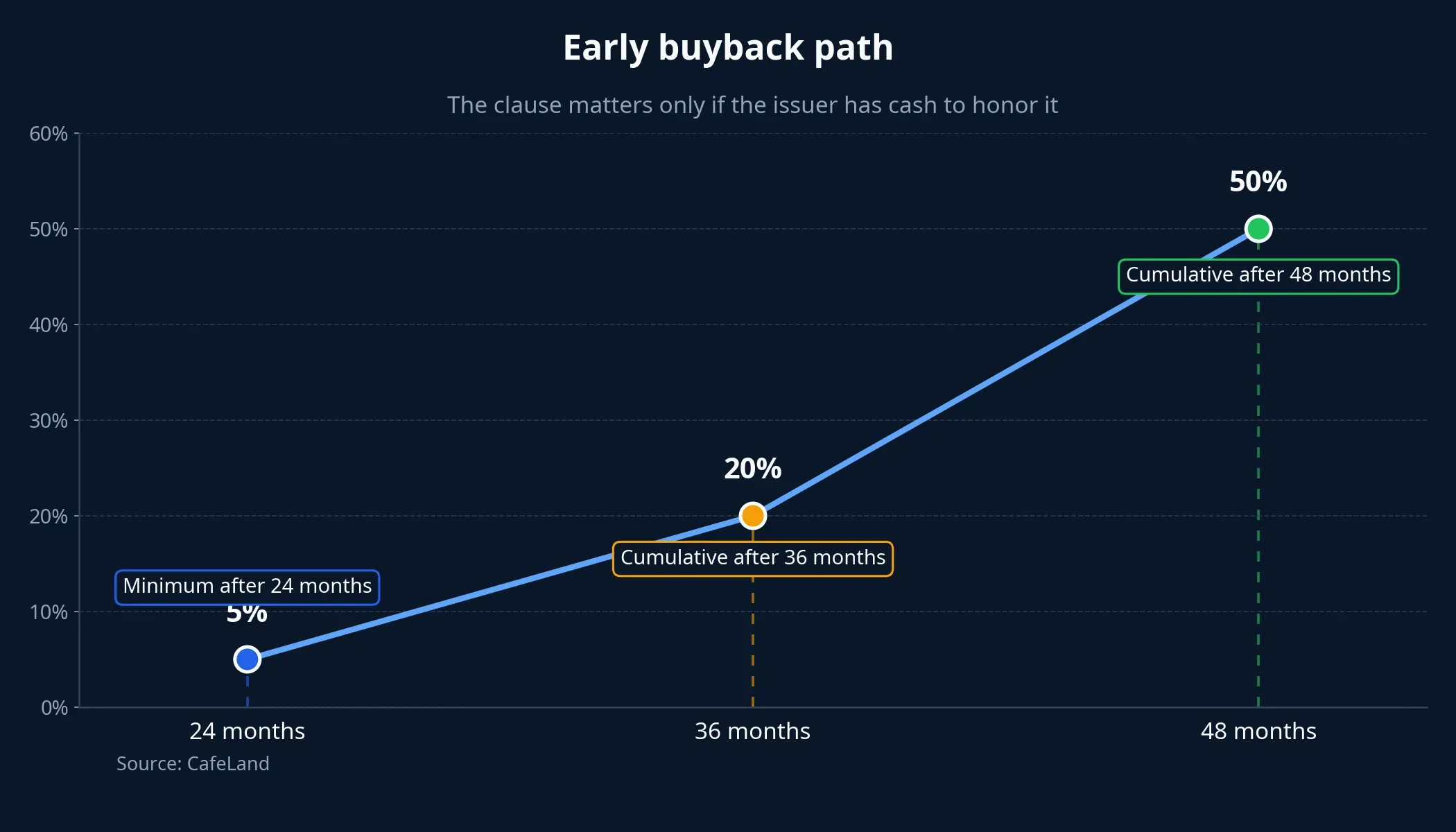 Early buyback path