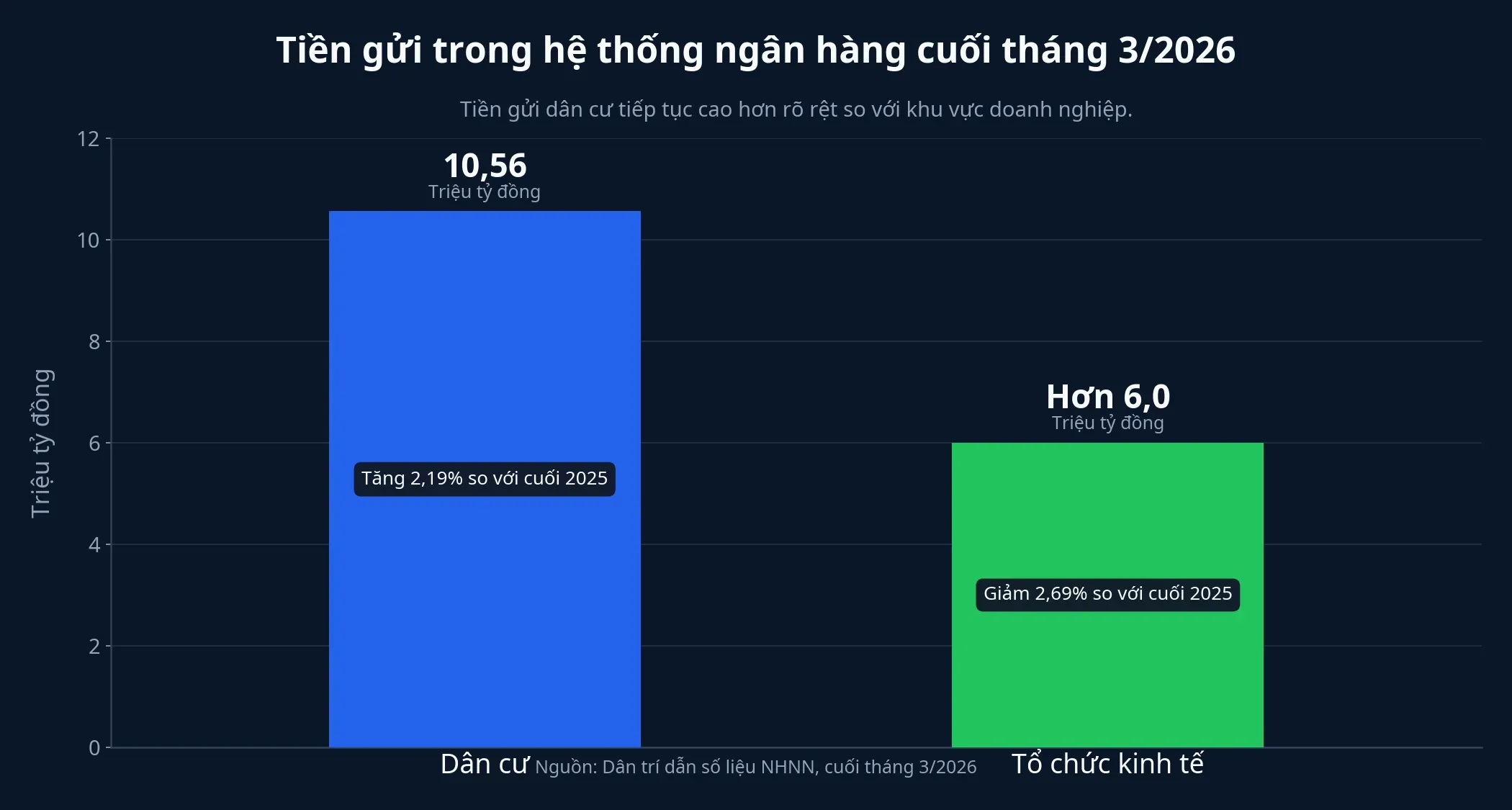 So sánh tiền gửi dân cư và doanh nghiệp
