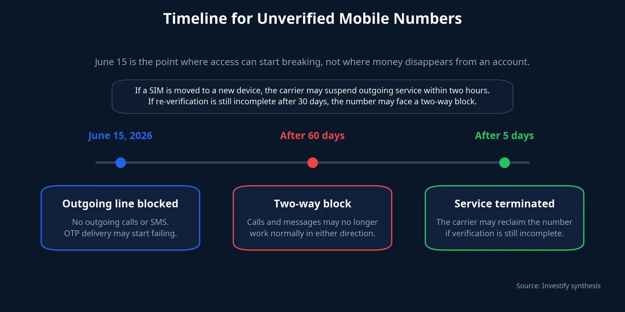 Timeline for unverified mobile numbers