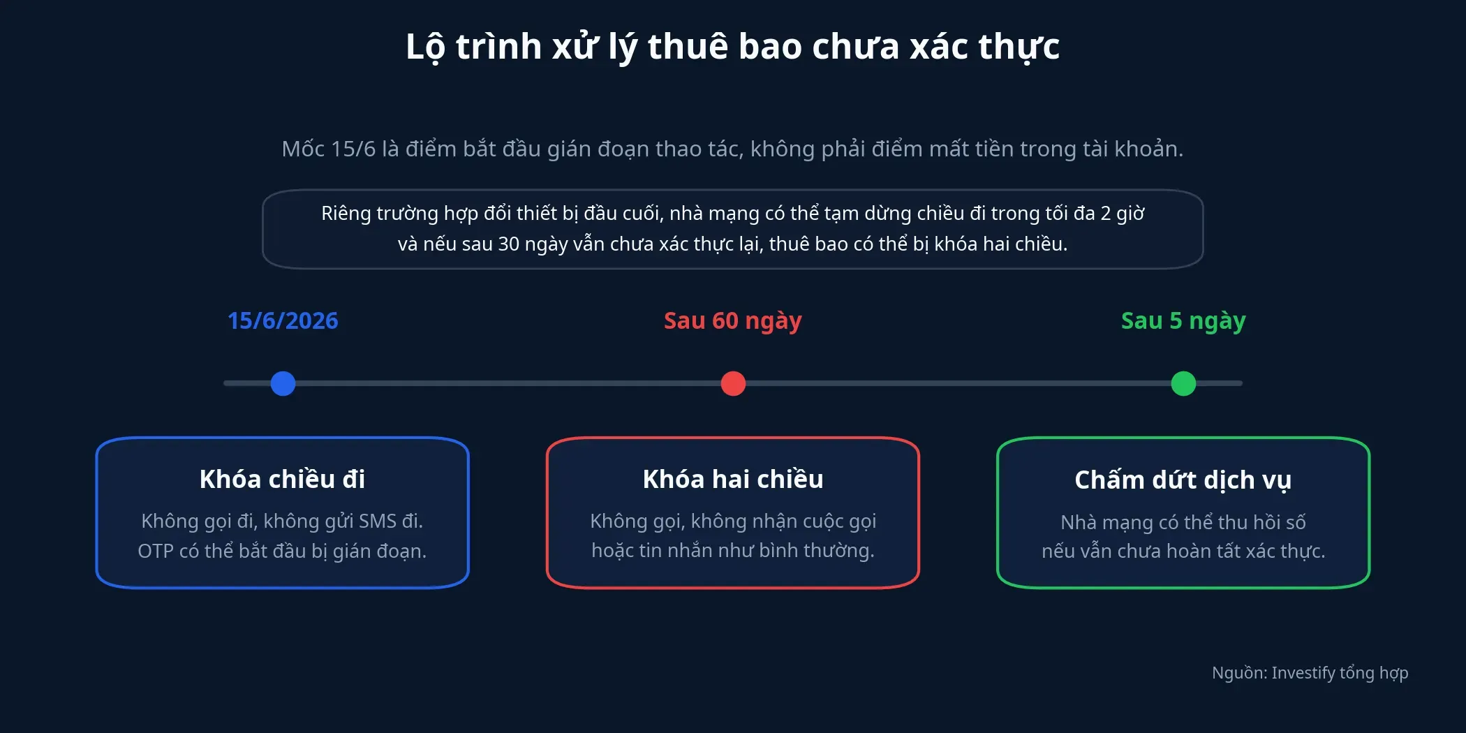 Lộ trình xử lý thuê bao chưa xác thực
