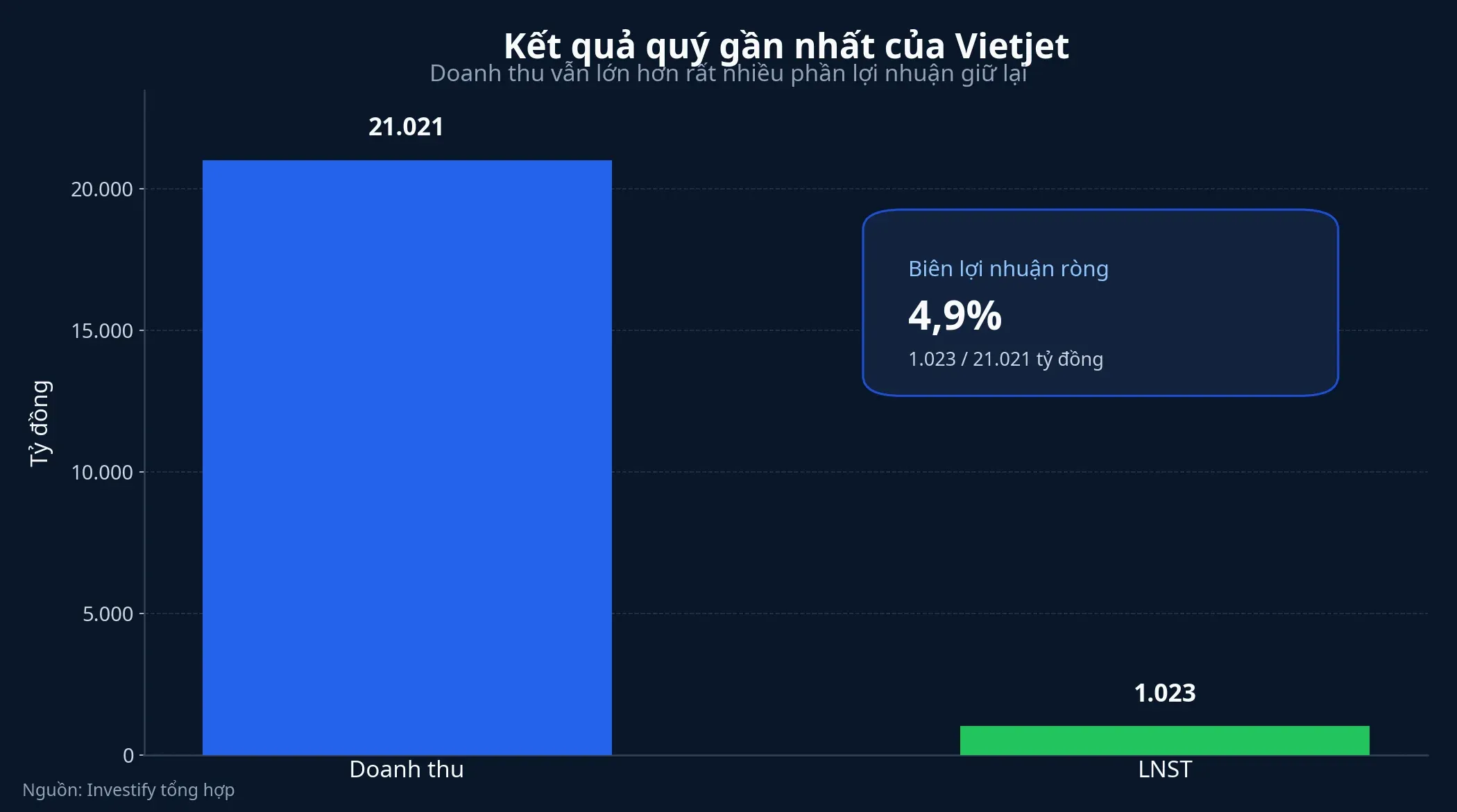 Kết quả quý gần nhất của Vietjet