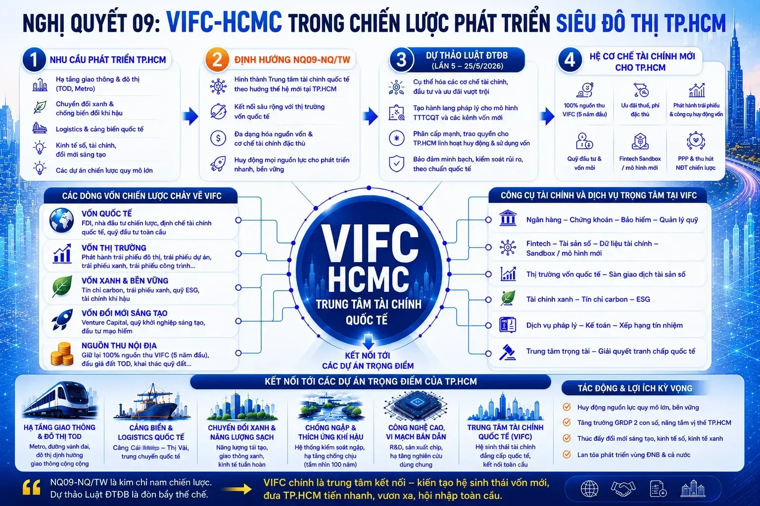 Infographic on the VIFC-HCM policy direction