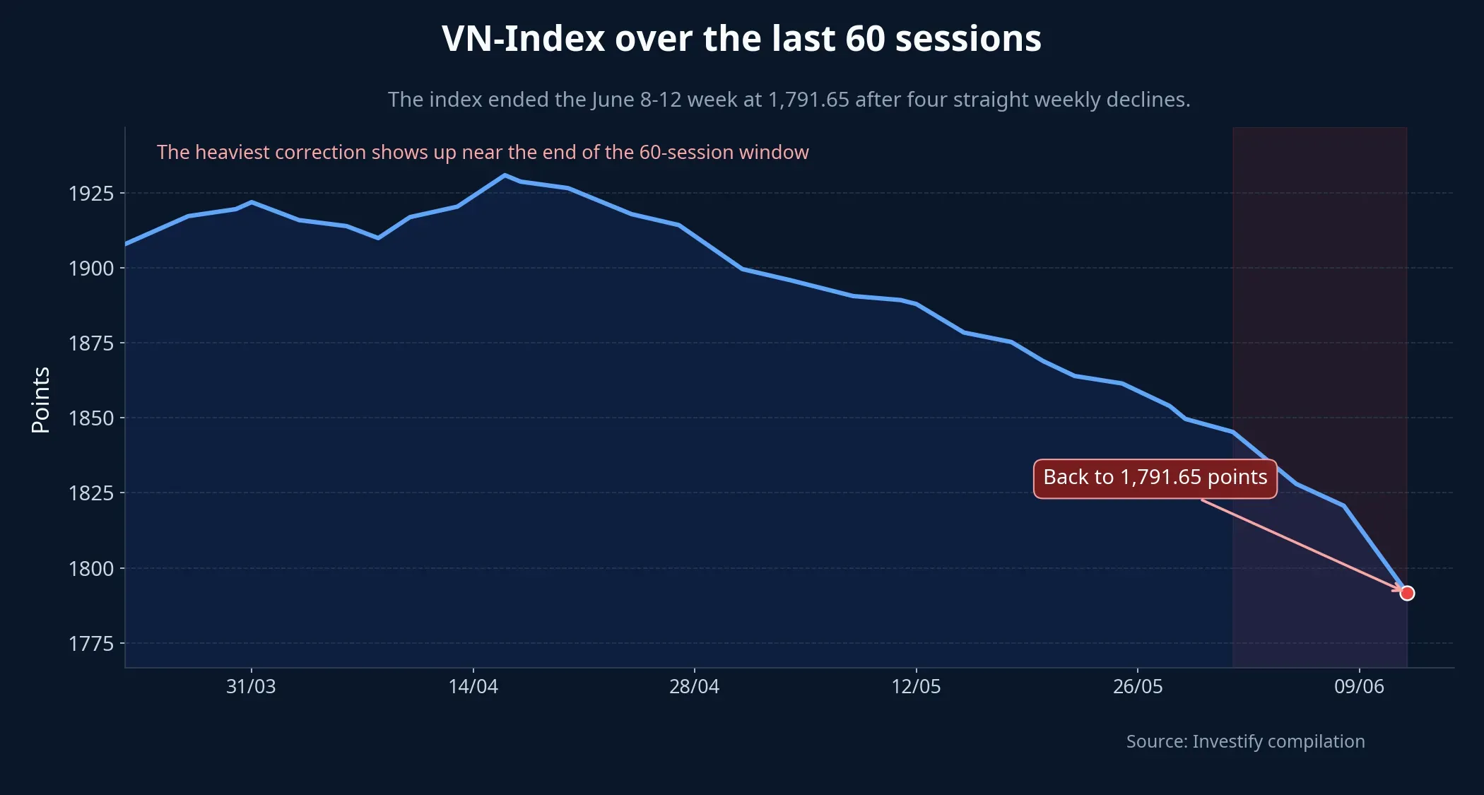 VN-Index over the last 60 sessions