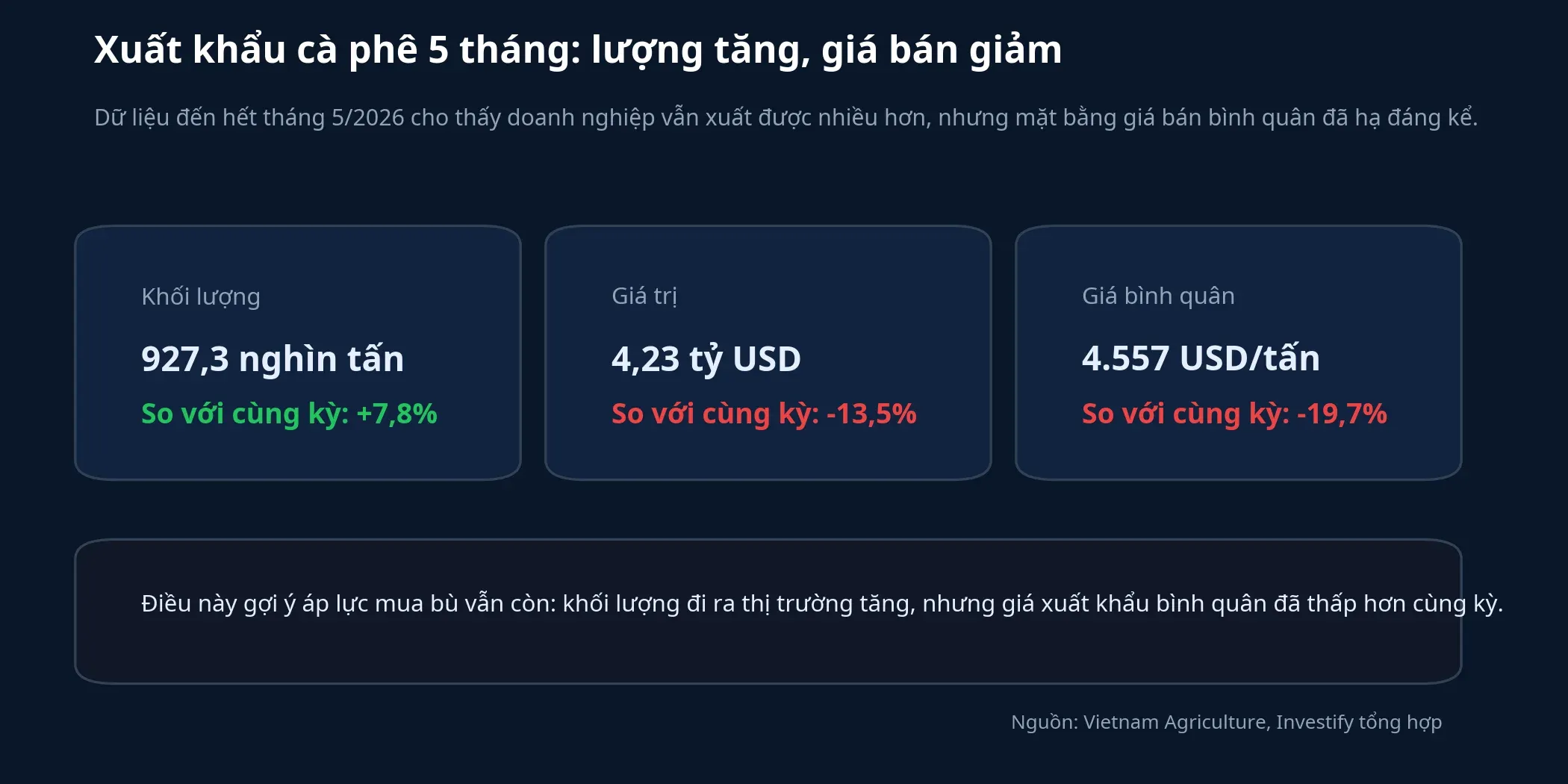 Số liệu xuất khẩu cà phê 5 tháng đầu năm 2026